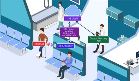 rfid patient tracking in hospitals|rfid location tracking.